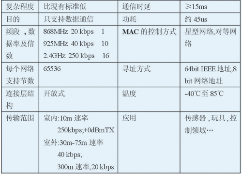 基于ZigBee的无线网络技术及应用(图三)