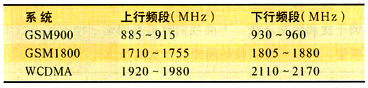 WCDMA/GSM共址时的干扰及其隔离度分析(图三)
