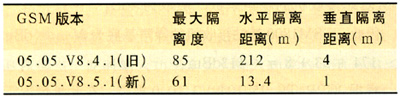 WCDMA/GSM共址时的干扰及其隔离度分析(图六)