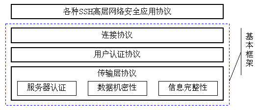 SSH协议体系结构解读(图一)