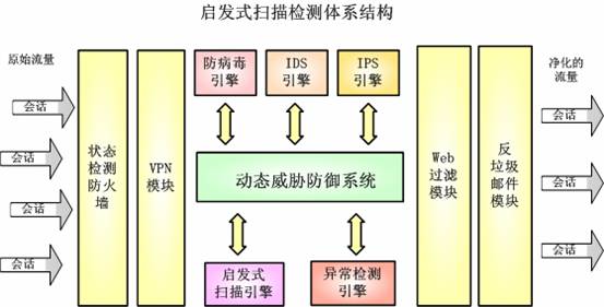 防火墙的高级检测技术(图二)