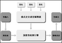 深度包检测技术的演进历程和技术反思(图三)