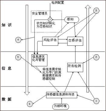 IDS的自防护原则与技术途径(图二)