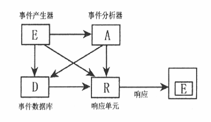 入侵检测概念、过程分析和布署(1)