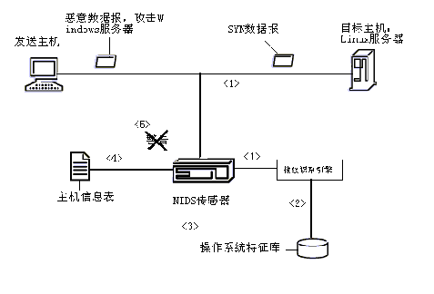 四项下一代入侵检测关键技术分析(2)