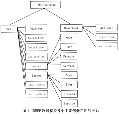 IDS的标准化(1)(图一)