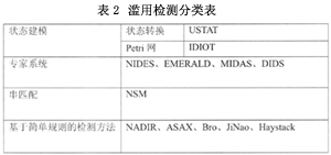 IDS的分类(1)(图二)