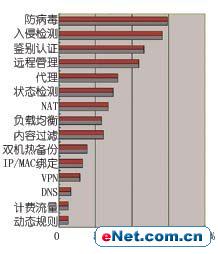 用户需要什么样的防火墙(2)