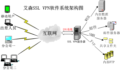 艾森SSL VPN系统企业解决方案(图一)