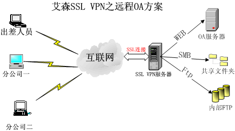 艾森SSL VPN系统企业解决方案(图二)