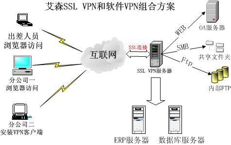 艾森SSL VPN系统企业解决方案(图三)