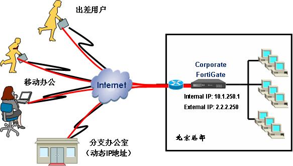 企业Internet网络VPN解决方案(图二)