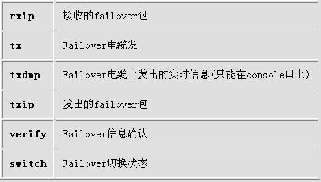 配置PIX Failover(三)(图二)