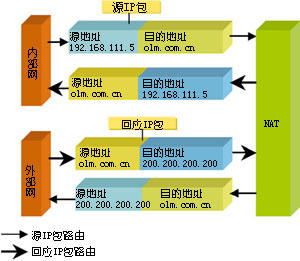 用防火墙管理IP地址