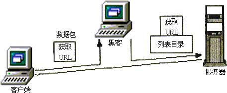 安全研究剖析:黑客入侵方式演示(图七)