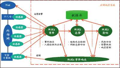 IDS自防护:IDS的自防护原则与技术途径(图一)