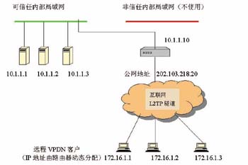 利用SLB实现VPN下的NAT(图二)