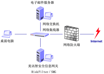美讯智整体内容安全解决方案(图二)