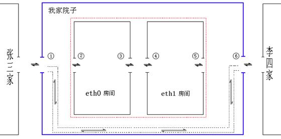 简释iptables防火墙