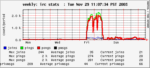 你的网络有蠕虫吗?用Ourmon监控网络(下)(图二)