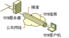 虚拟专用网VPN系列讲座(一)(图二)