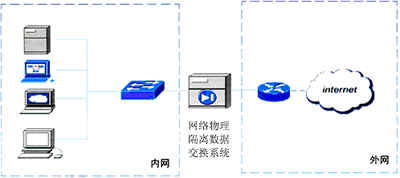 网闸在网络安全中的应用