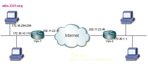 站点间动态IP地址实现VPN配置实例