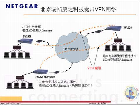 北京瑞斯康达VPN互联应用案例