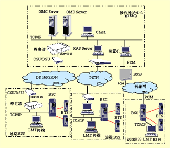 基于E1传输的远程网管解决方案（图二）