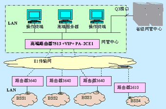 基于E1传输的远程网管解决方案（图三）