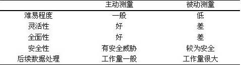 核心网网络测试技术比较（图一）