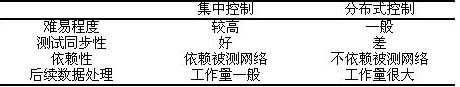 核心网网络测试技术比较（图二）