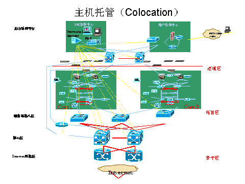 IDC网络设计方案（图四）
