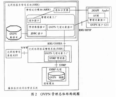 光虚拟专用网络管理实现方案（图二）