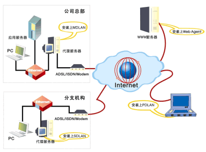 VPN:高性价比实现分部与总部互联（图三）