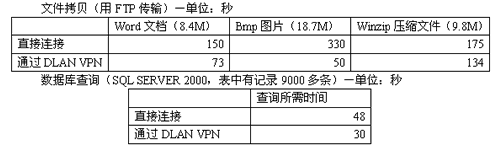 VPN:高性价比实现分部与总部互联（图五）