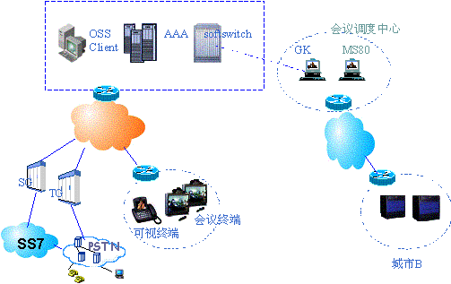 软交换网络多媒体业务的实现（图一）