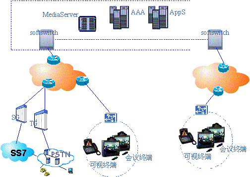 软交换网络多媒体业务的实现（图二）