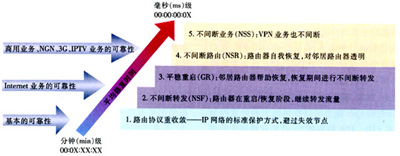 3G IP承载网解决方案（图二）