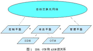 ASON技术发展与网络演进（图一）