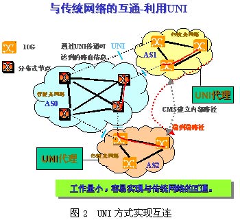 ASON技术发展与网络演进（图二）