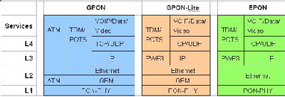 关于GPON发展中若干问题的辨析