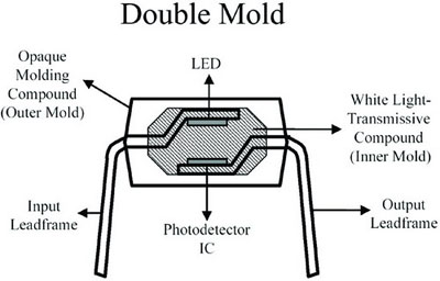 堆叠式LED结构实现紧凑型多通道光学耦合器（图一）