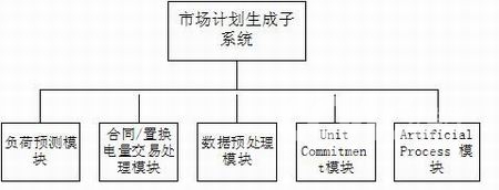 四川省电力市场软件系统概要设计_解决方案_