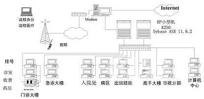 Sybase助力瑞金医院HIS系统案例