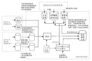 Sybase助力国内航空公司常旅客系统建设案例