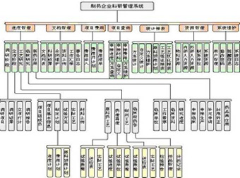 山东旗帜制药业科研项目管理系统方案_解决方