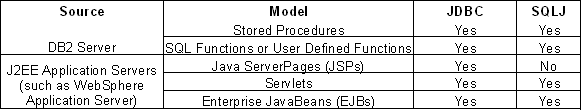DB2</a> 驱动程序用法
