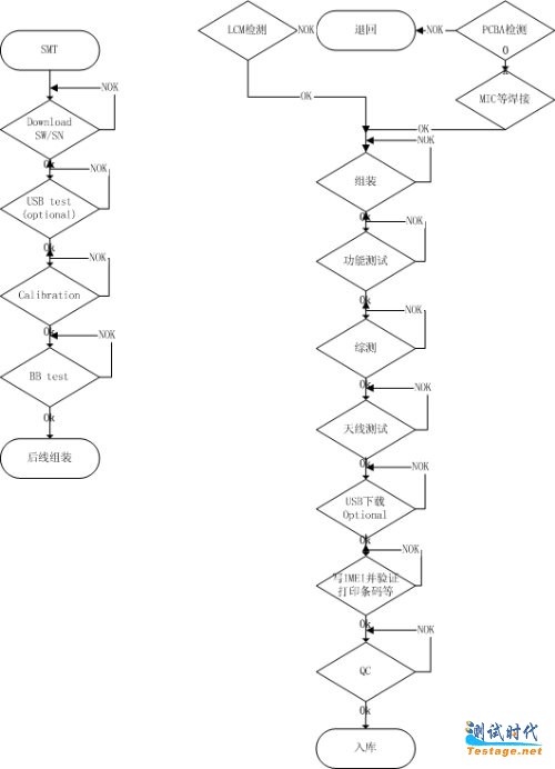 典型的手机生产测试流程介绍_移动平台测试_