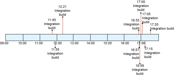 显示瓶颈提交的时间线